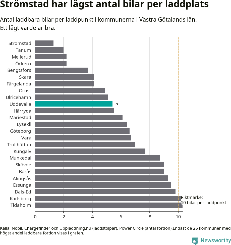Graf: Antal laddplatser per laddbar bil i Västra Götalands län